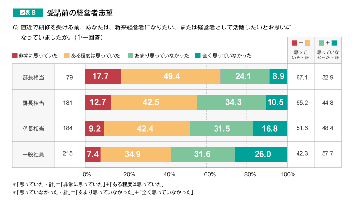 図表8　受講前の経営者志望